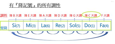 升記號口訣